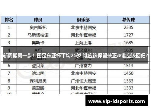 新周期第一步！国足东亚杯平均25岁 谁应该保留扶正&谁应该回归？