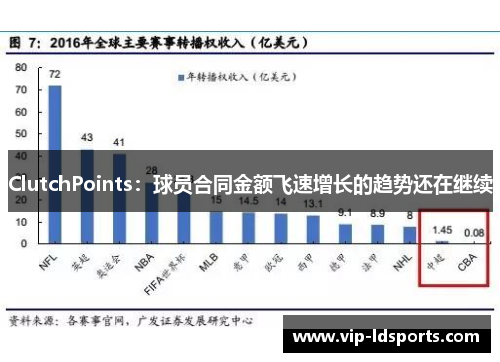 ClutchPoints：球员合同金额飞速增长的趋势还在继续